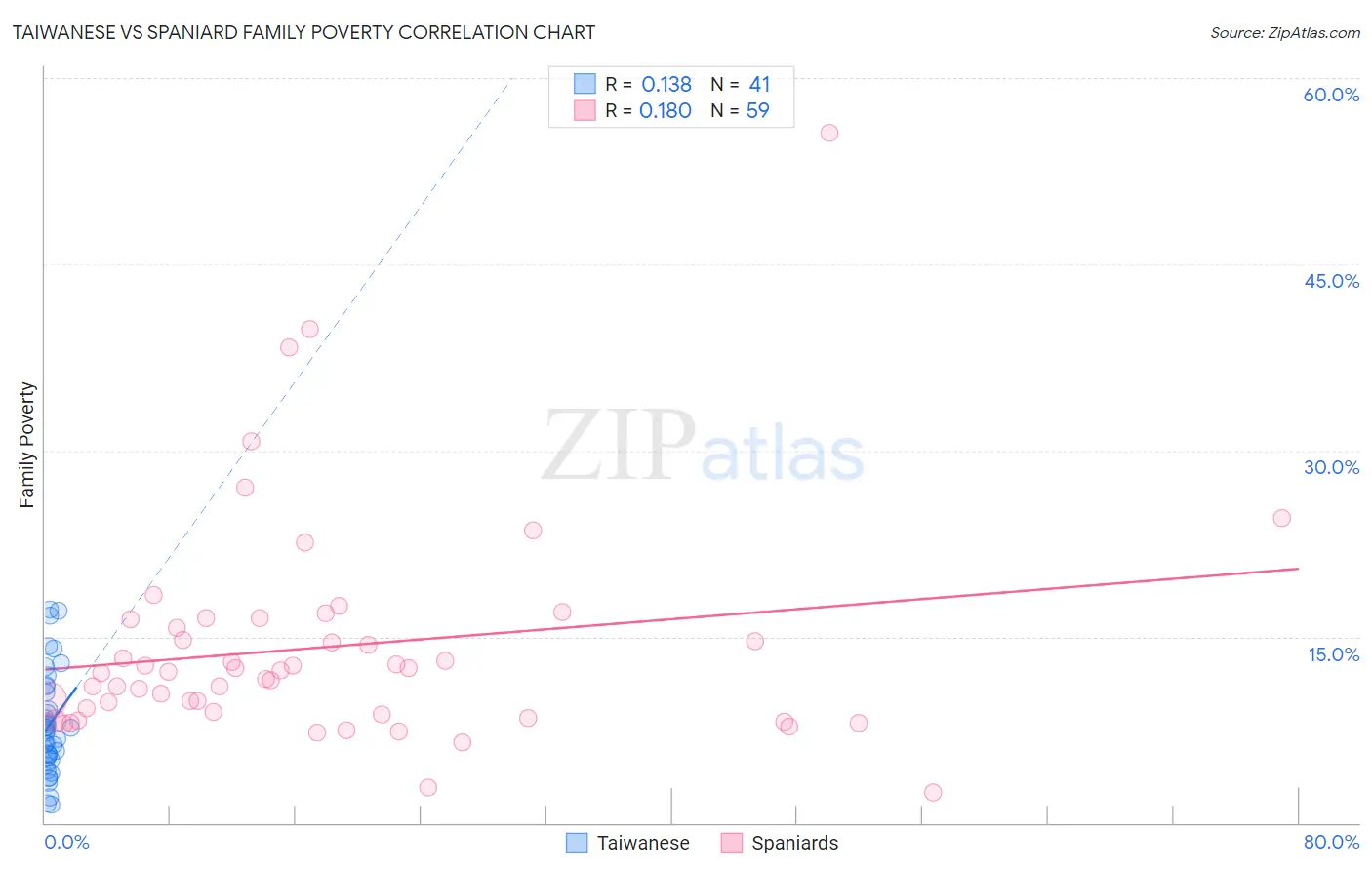 Taiwanese vs Spaniard Family Poverty