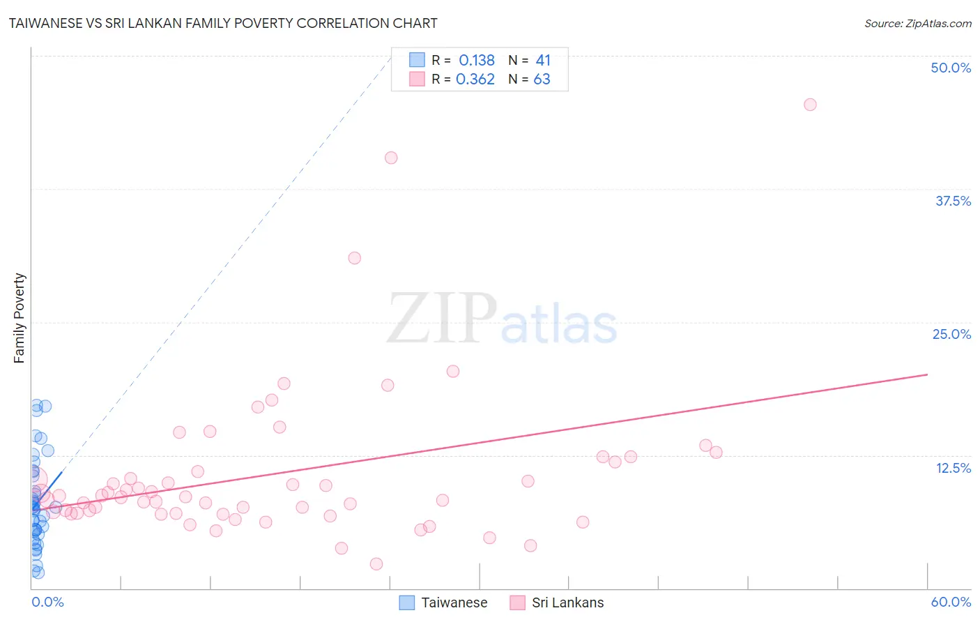 Taiwanese vs Sri Lankan Family Poverty