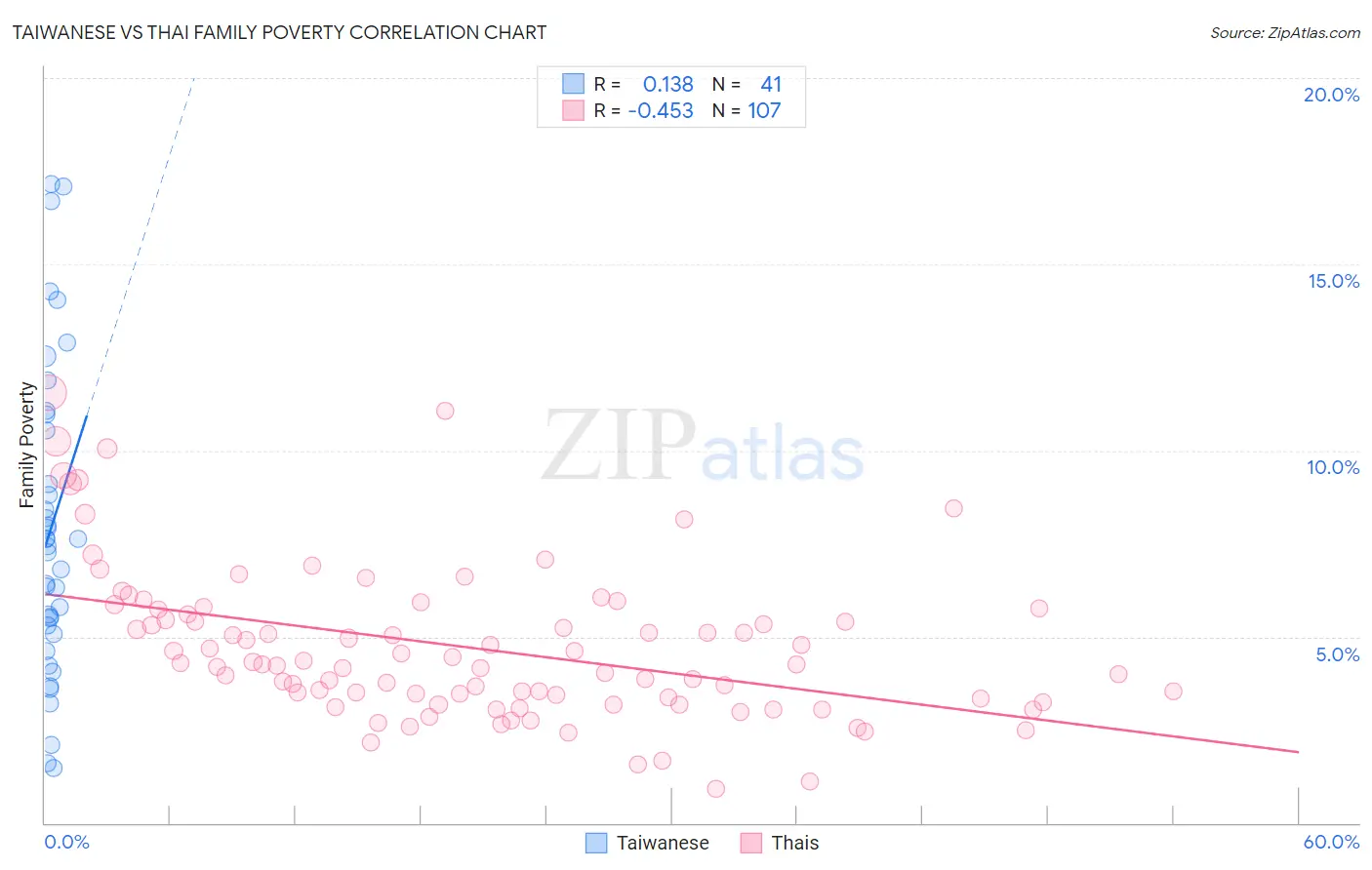 Taiwanese vs Thai Family Poverty