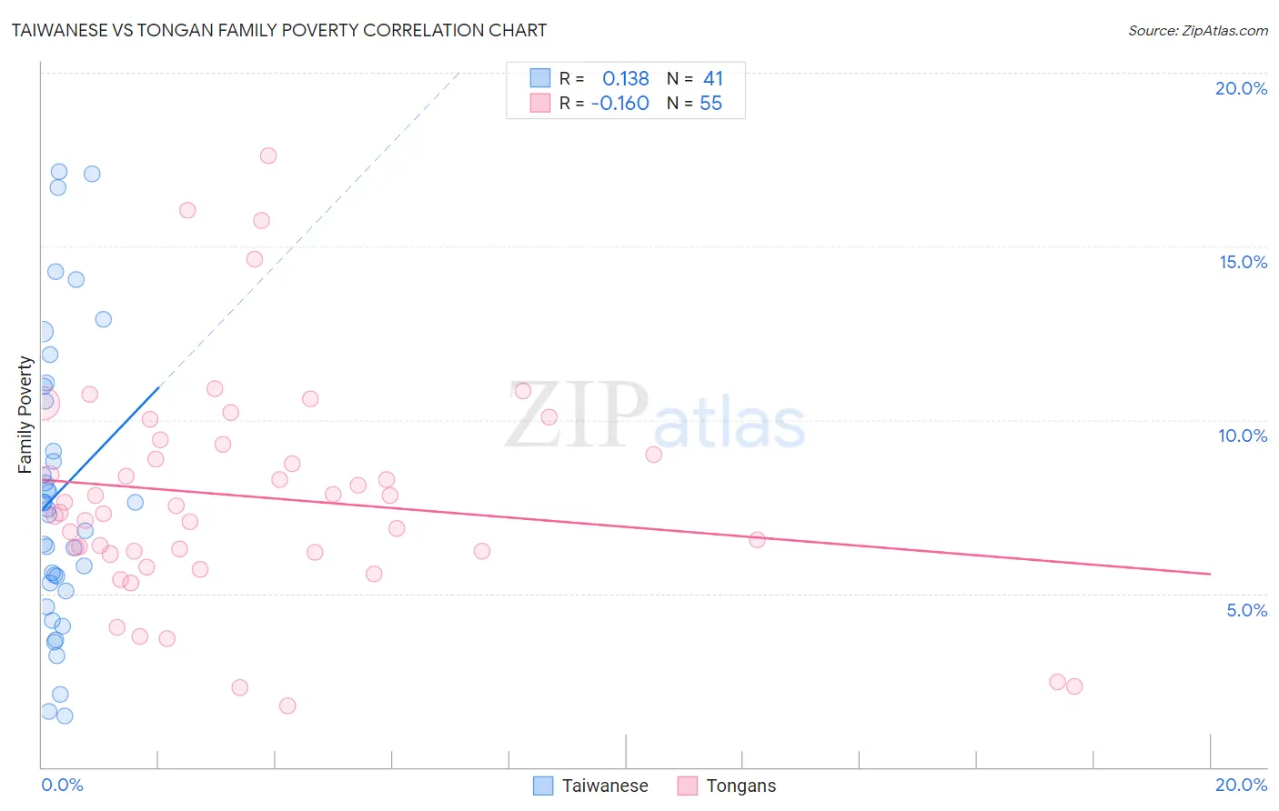 Taiwanese vs Tongan Family Poverty