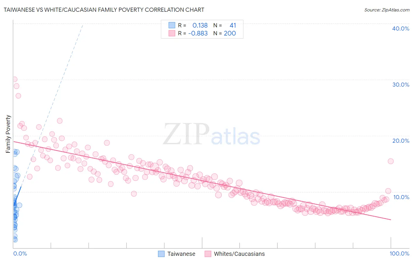 Taiwanese vs White/Caucasian Family Poverty