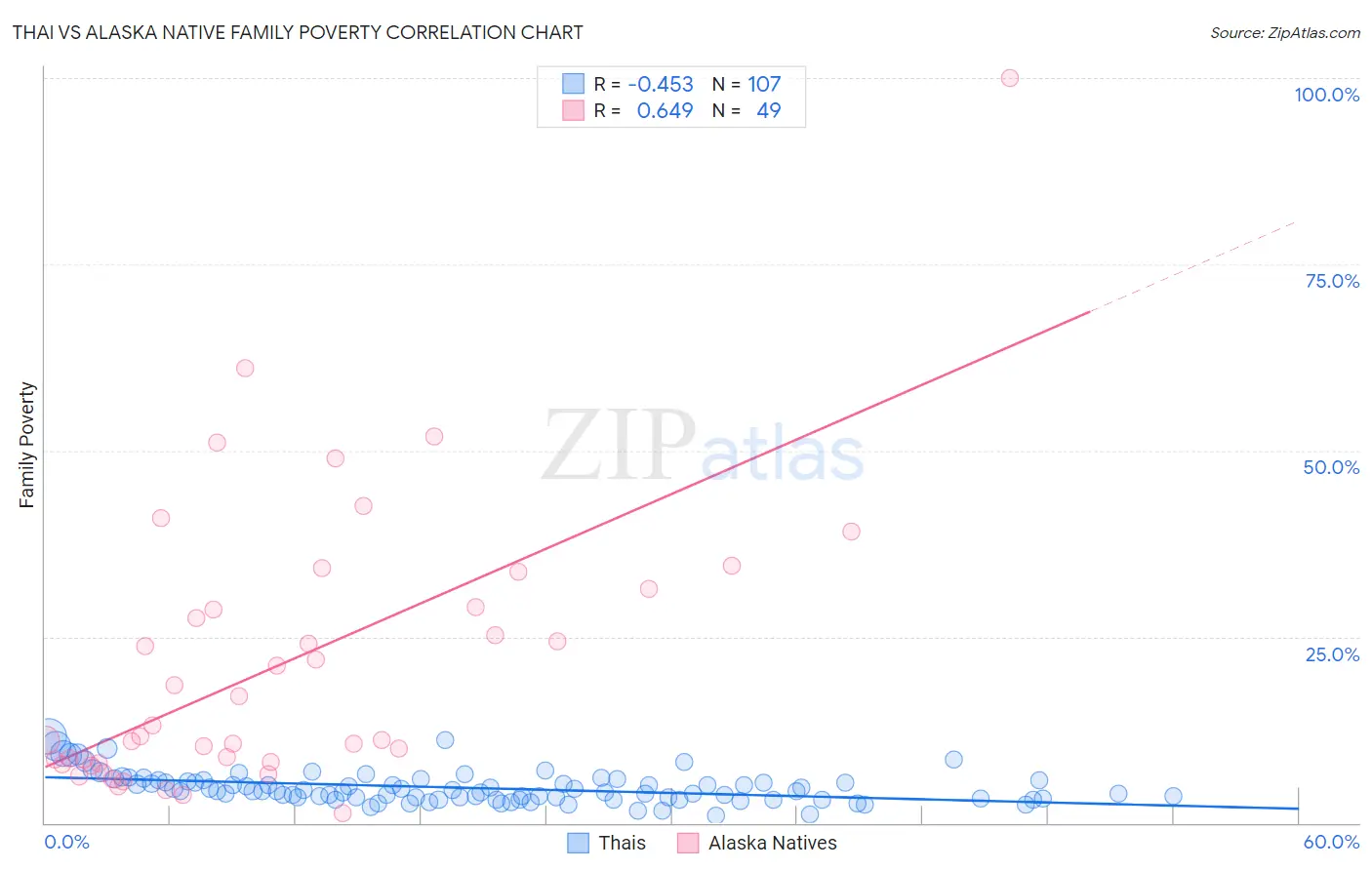 Thai vs Alaska Native Family Poverty