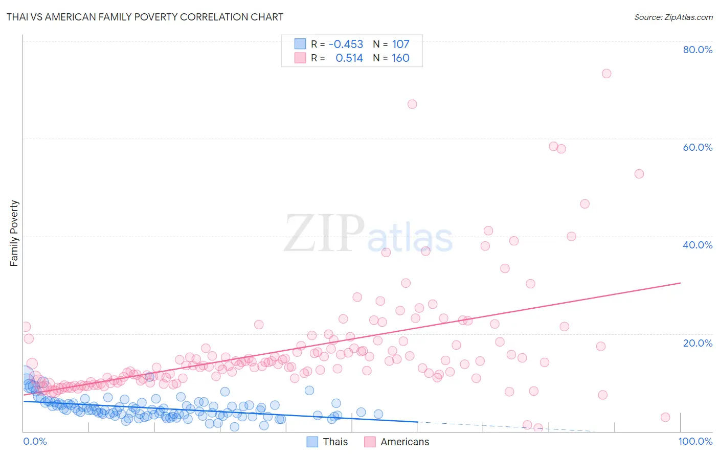 Thai vs American Family Poverty