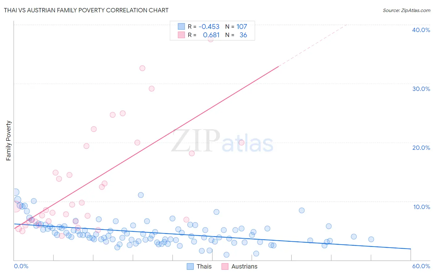 Thai vs Austrian Family Poverty