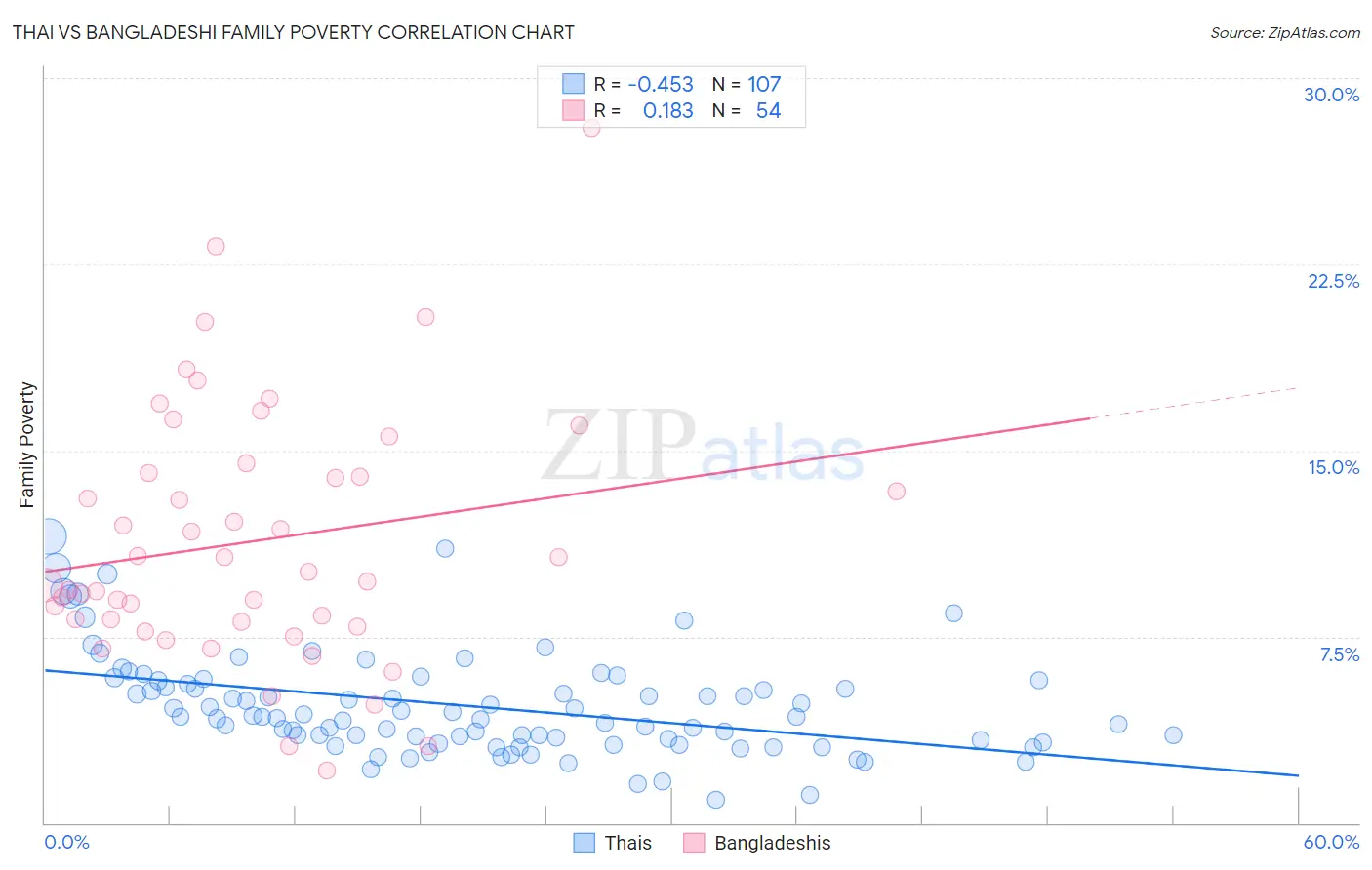 Thai vs Bangladeshi Family Poverty
