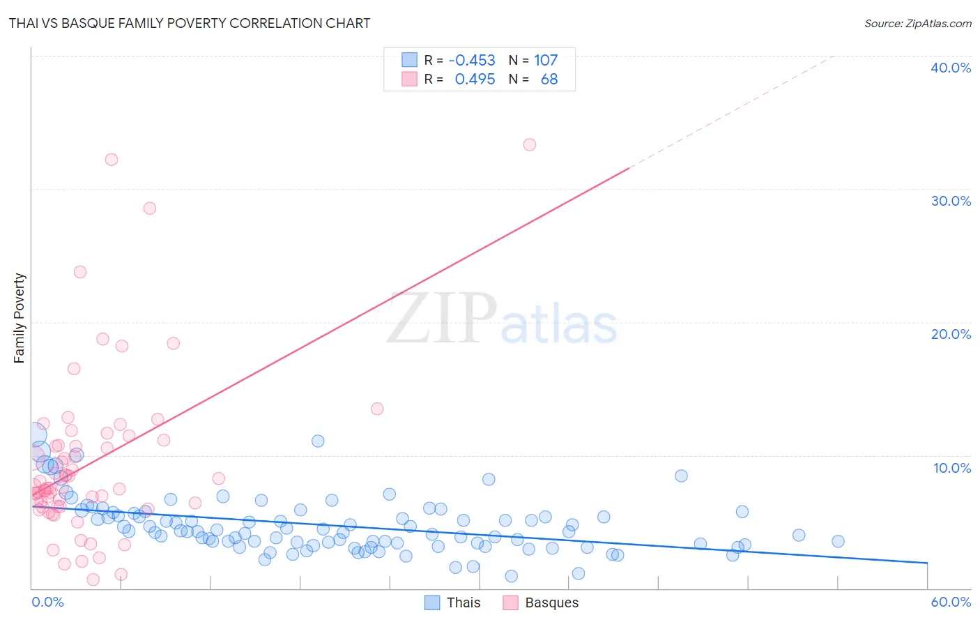 Thai vs Basque Family Poverty