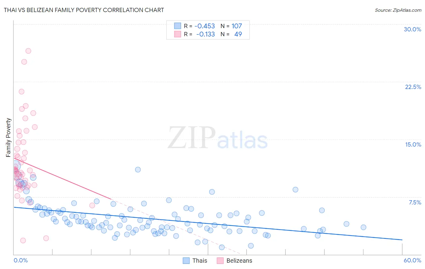 Thai vs Belizean Family Poverty