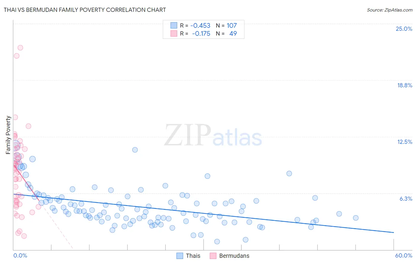 Thai vs Bermudan Family Poverty