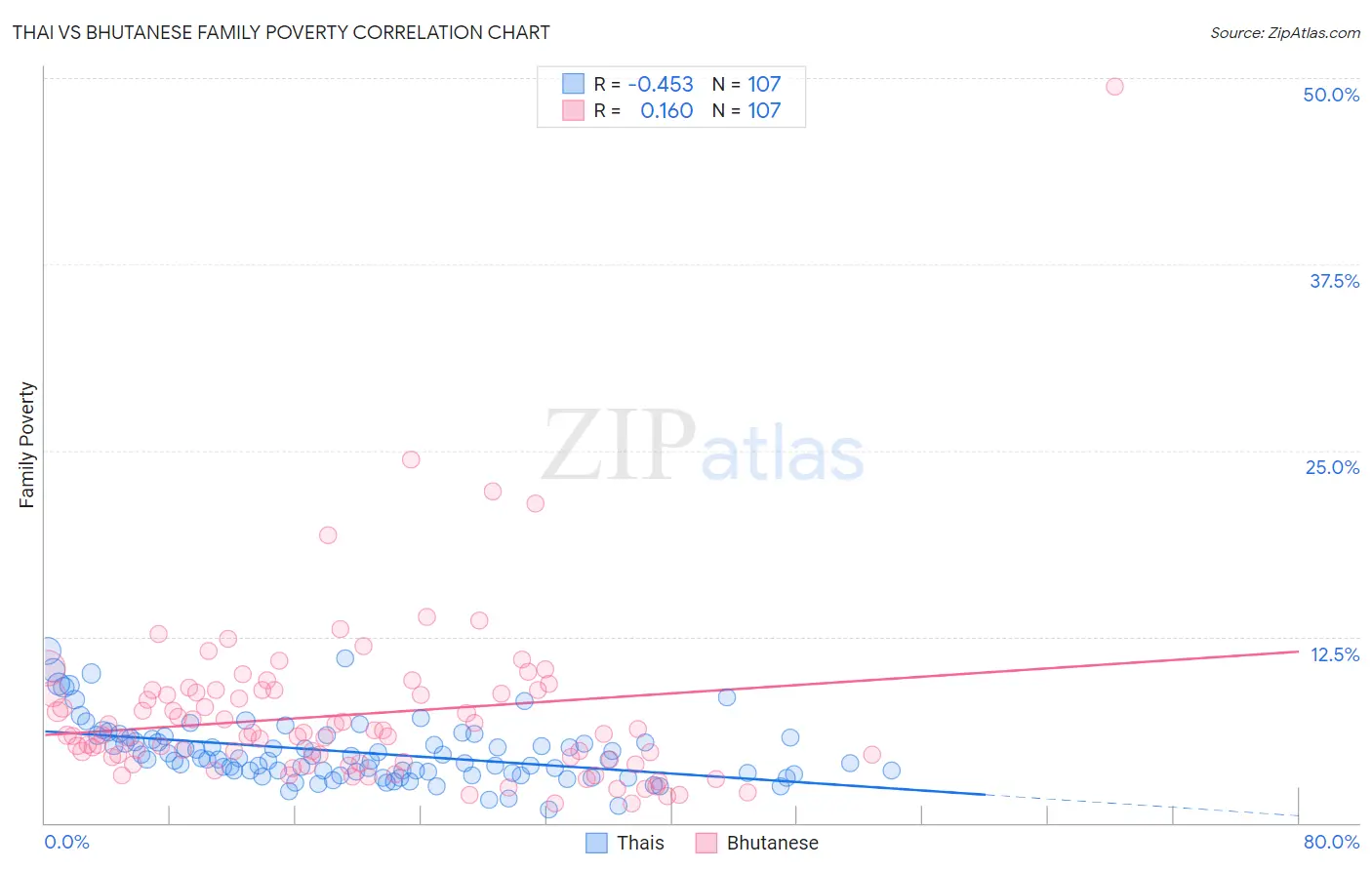 Thai vs Bhutanese Family Poverty