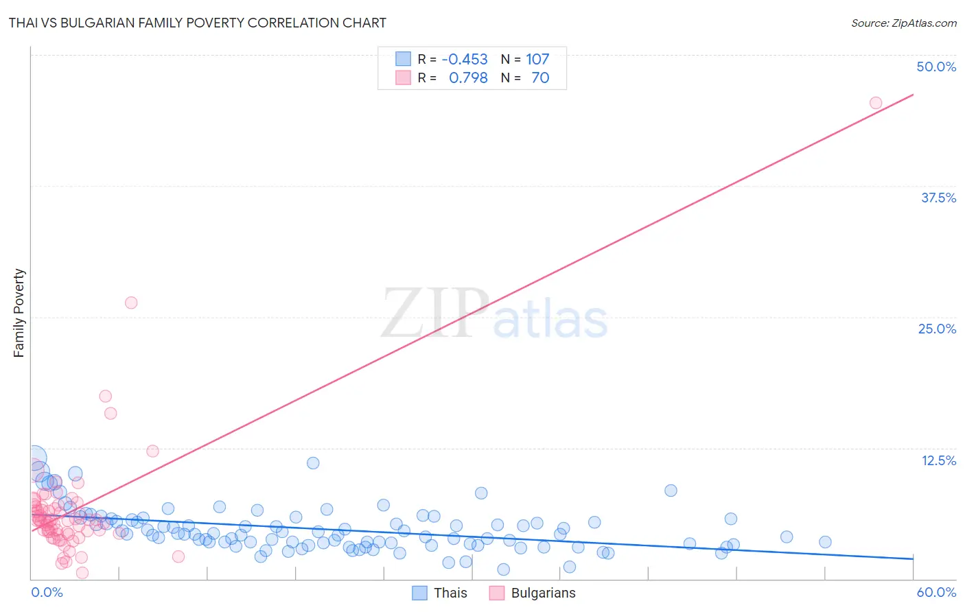 Thai vs Bulgarian Family Poverty