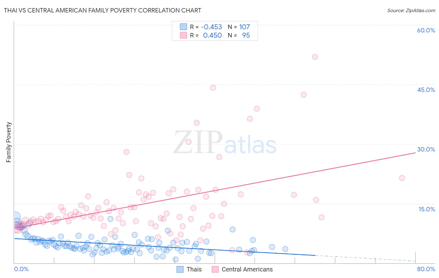 Thai vs Central American Family Poverty