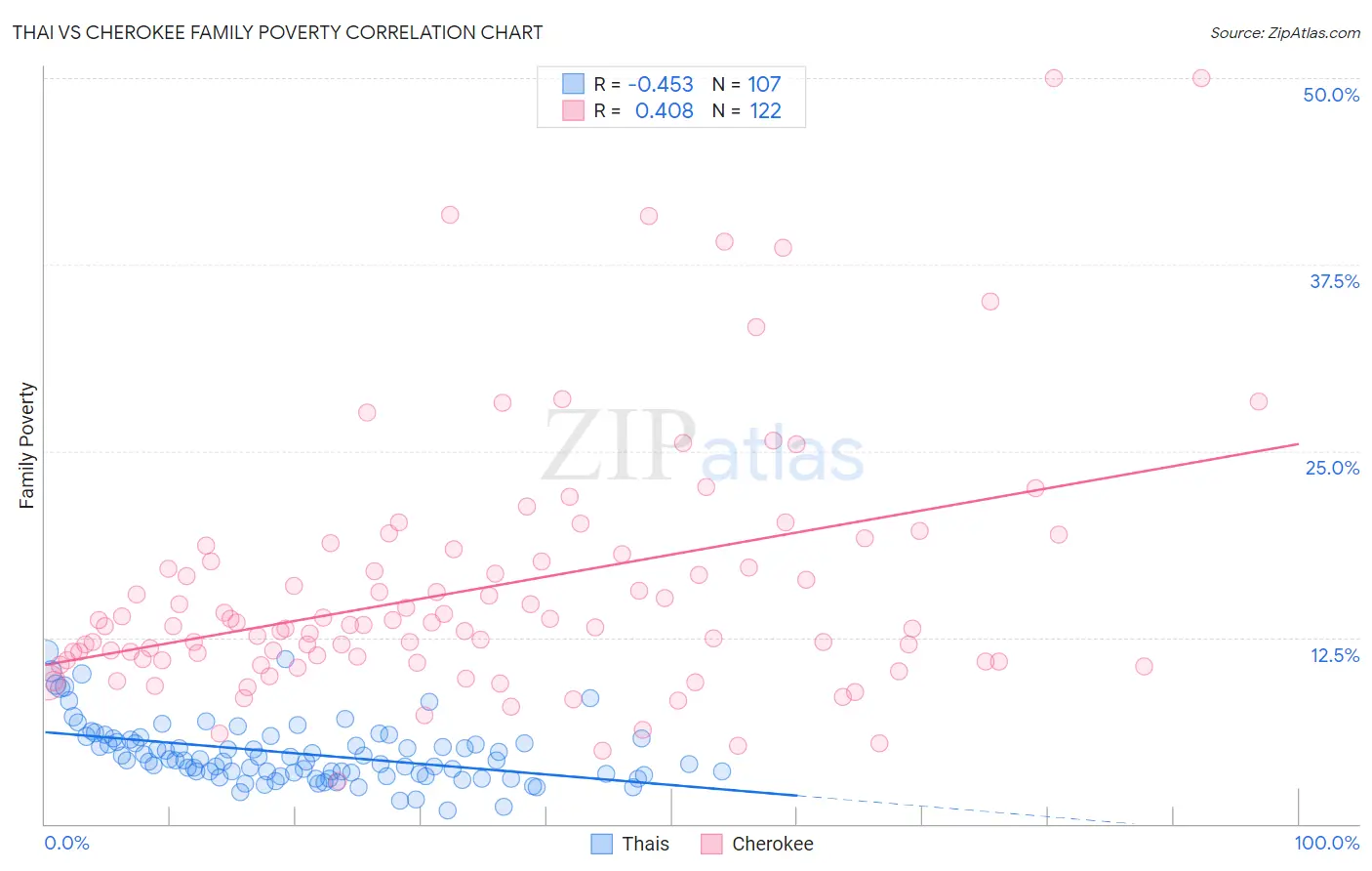 Thai vs Cherokee Family Poverty