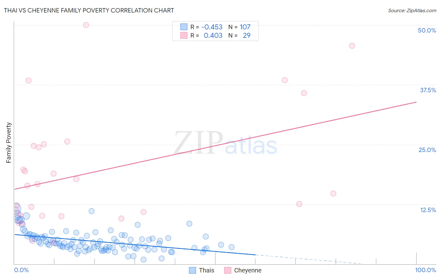 Thai vs Cheyenne Family Poverty