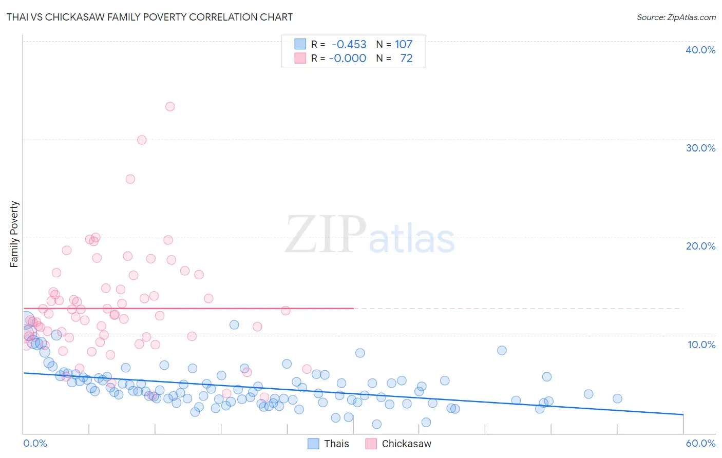 Thai vs Chickasaw Family Poverty