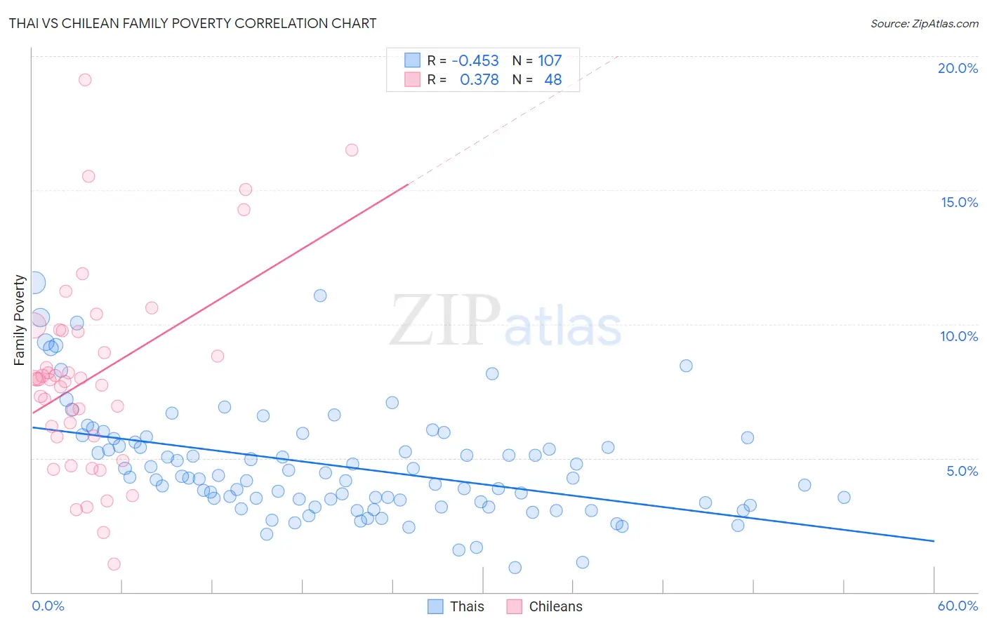 Thai vs Chilean Family Poverty