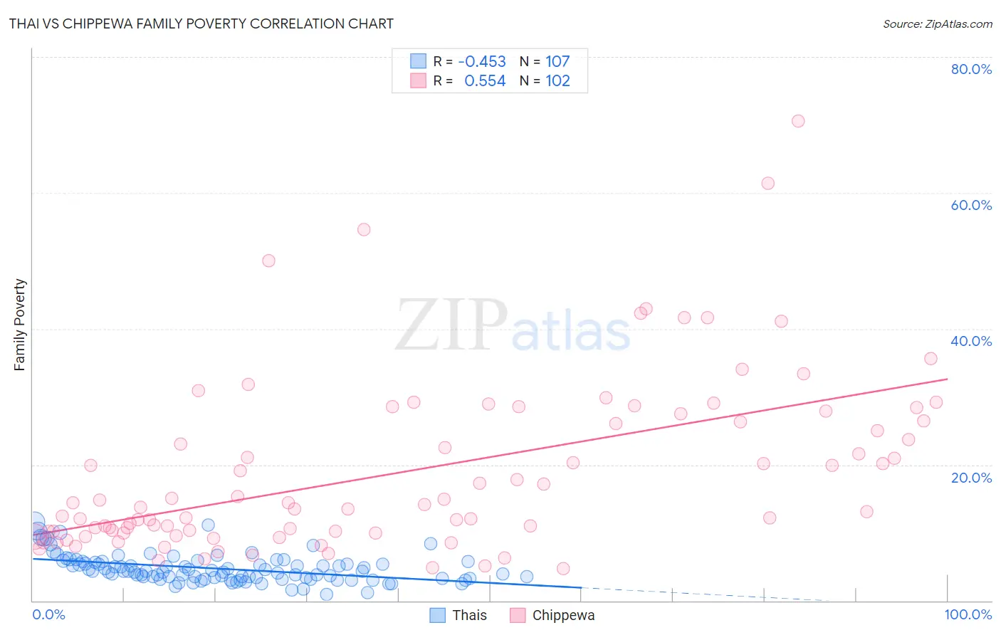 Thai vs Chippewa Family Poverty