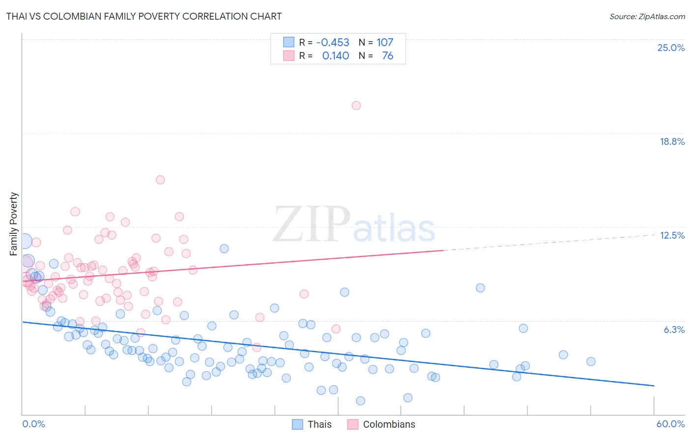 Thai vs Colombian Family Poverty