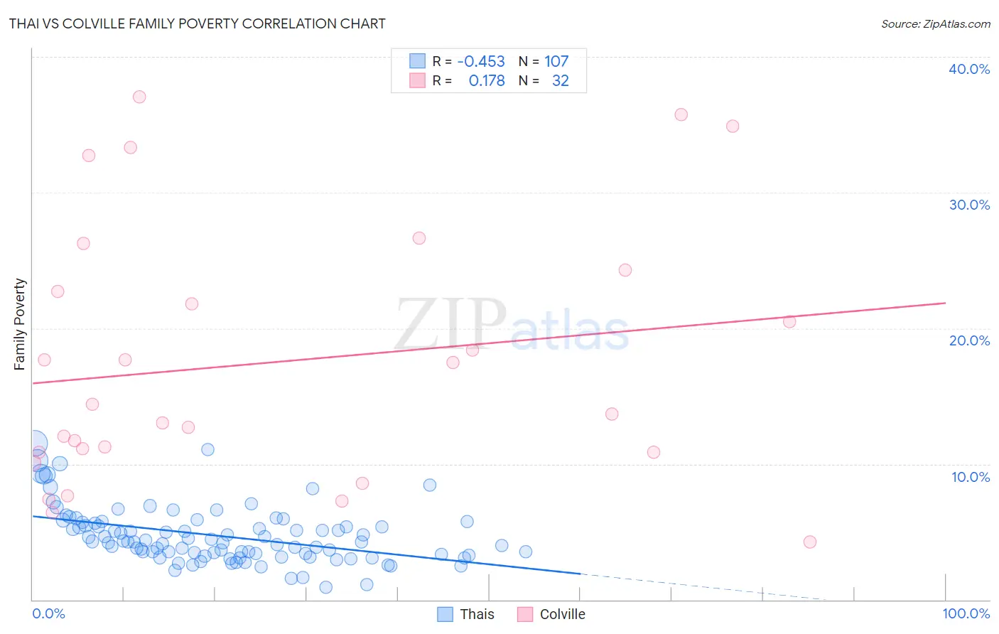 Thai vs Colville Family Poverty