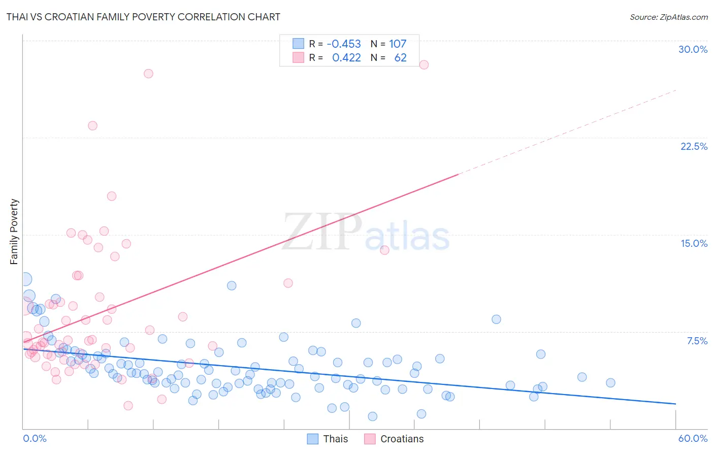 Thai vs Croatian Family Poverty