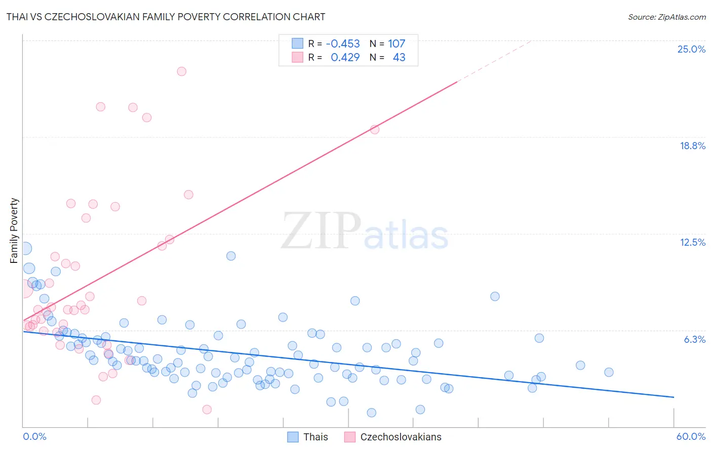 Thai vs Czechoslovakian Family Poverty