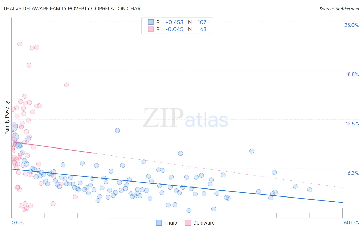 Thai vs Delaware Family Poverty