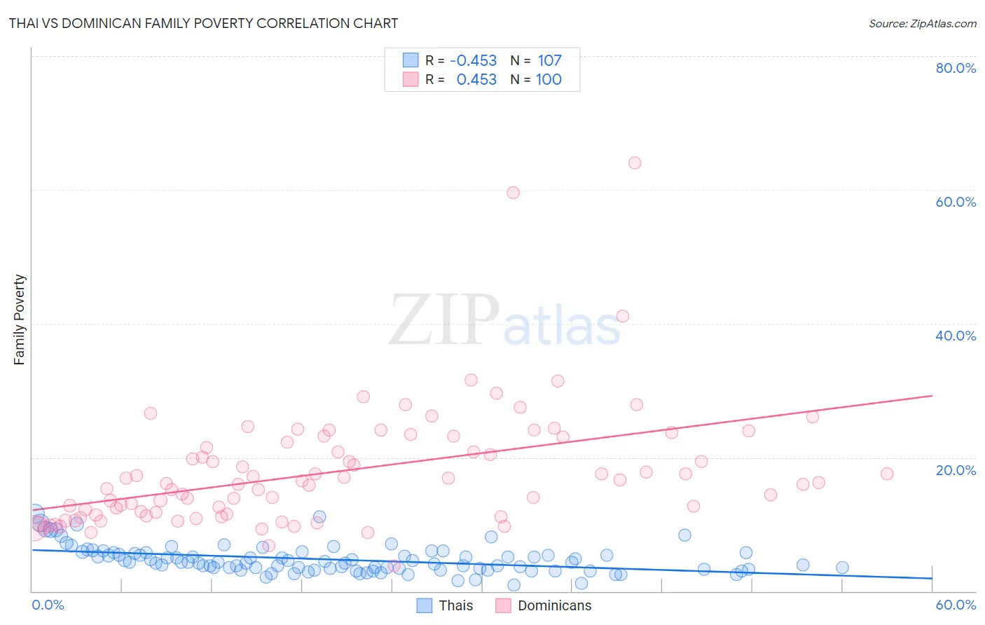 Thai vs Dominican Family Poverty