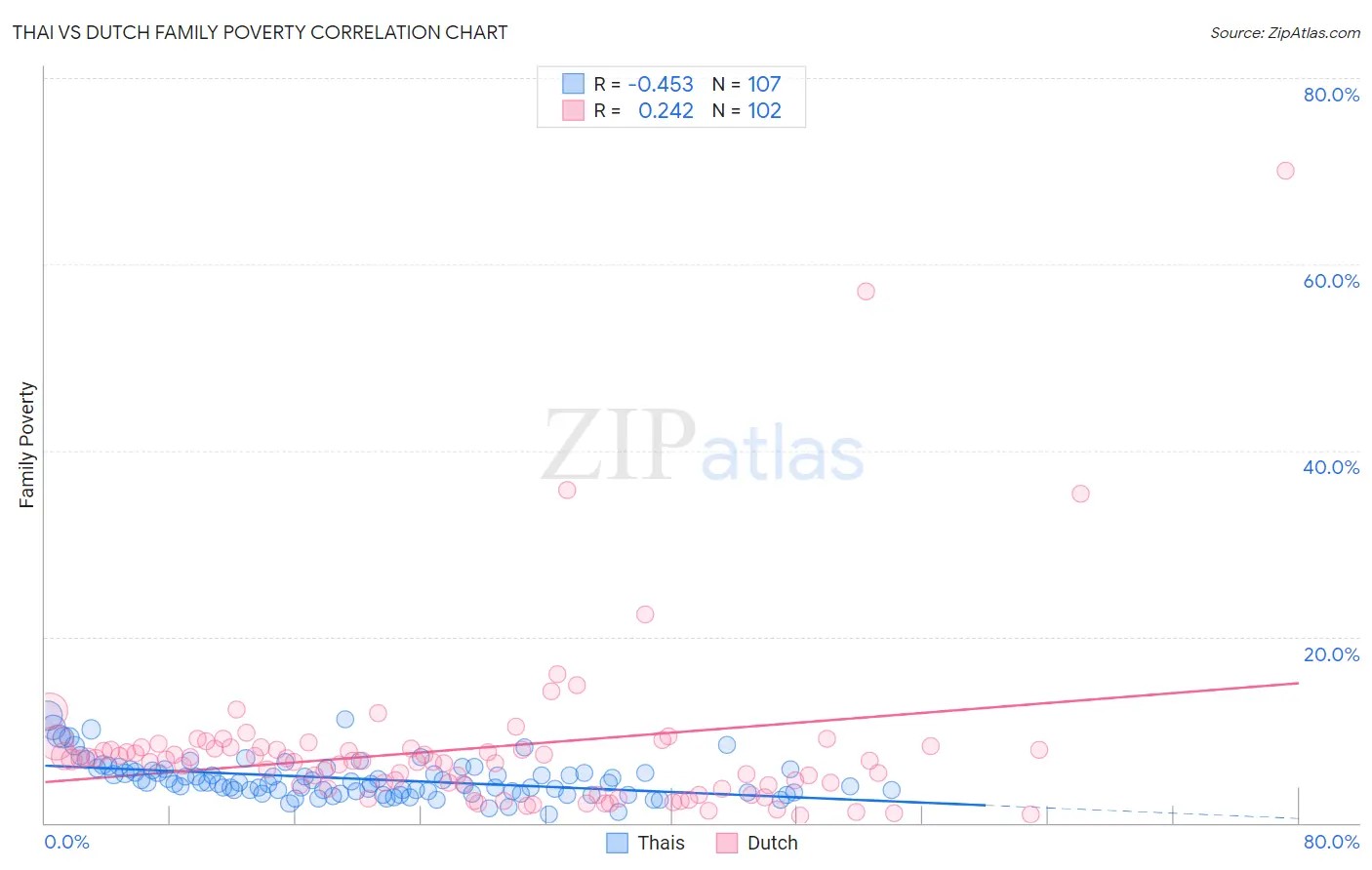 Thai vs Dutch Family Poverty