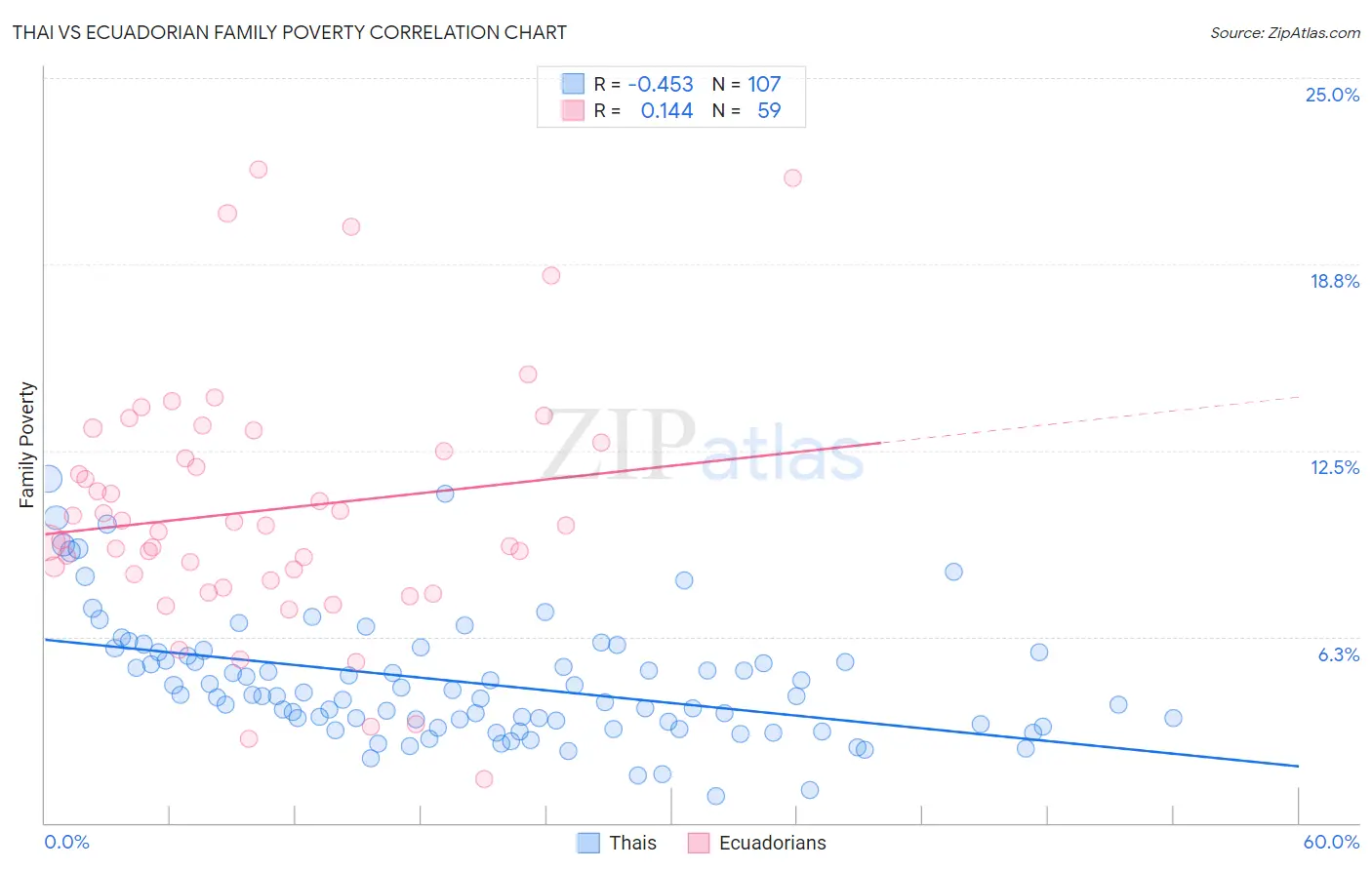 Thai vs Ecuadorian Family Poverty