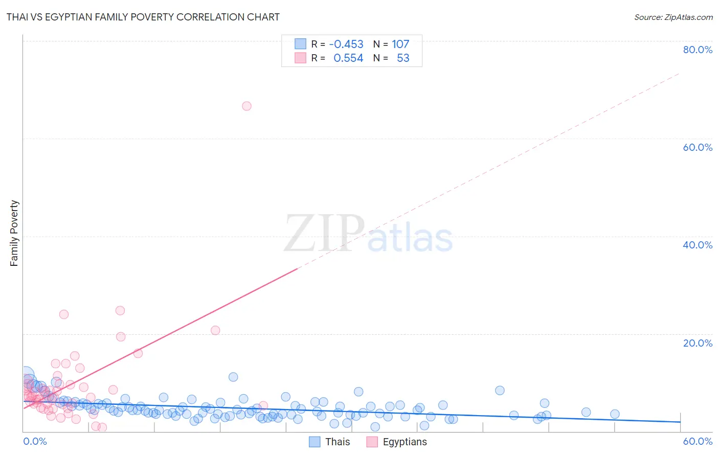 Thai vs Egyptian Family Poverty