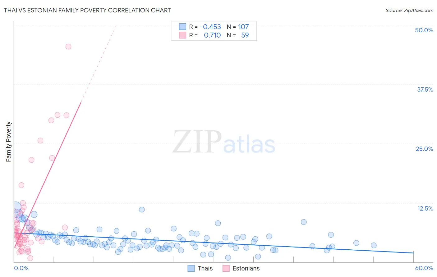 Thai vs Estonian Family Poverty