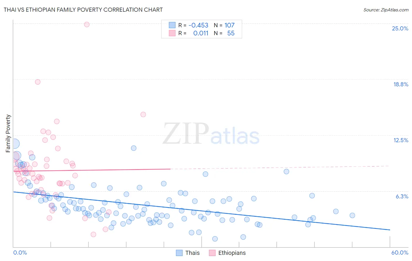 Thai vs Ethiopian Family Poverty