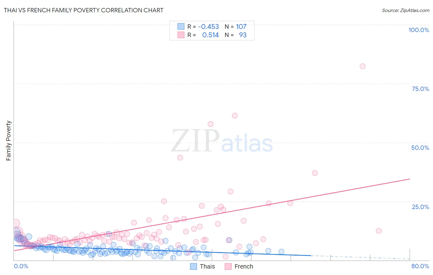 Thai vs French Family Poverty