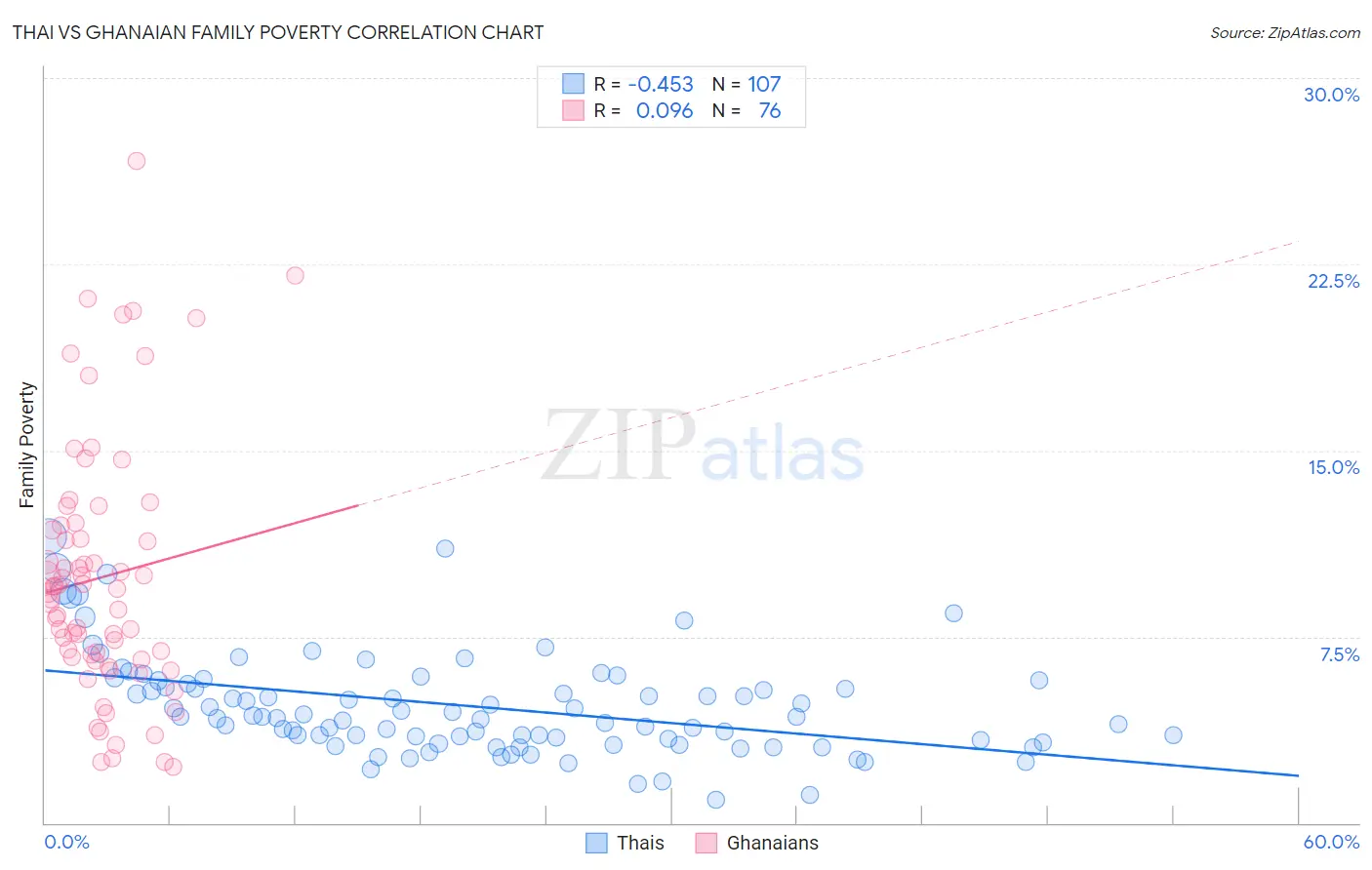 Thai vs Ghanaian Family Poverty