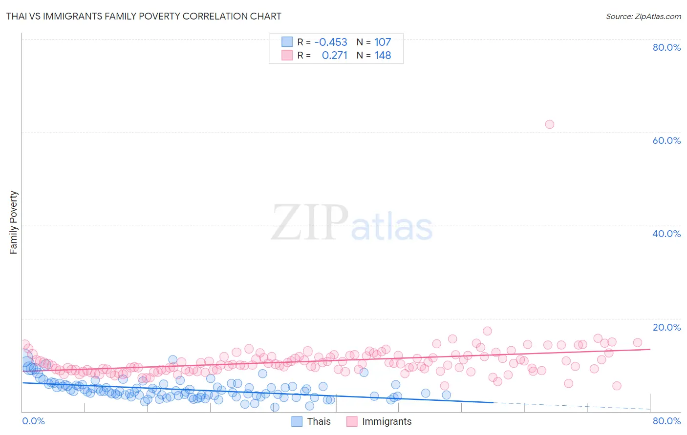 Thai vs Immigrants Family Poverty