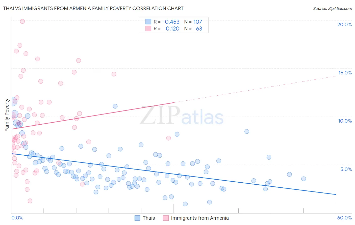 Thai vs Immigrants from Armenia Family Poverty