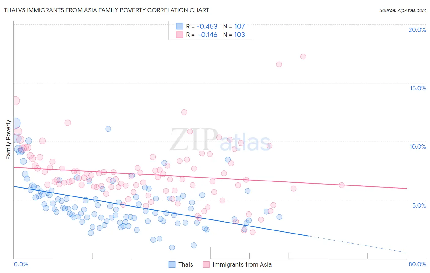 Thai vs Immigrants from Asia Family Poverty