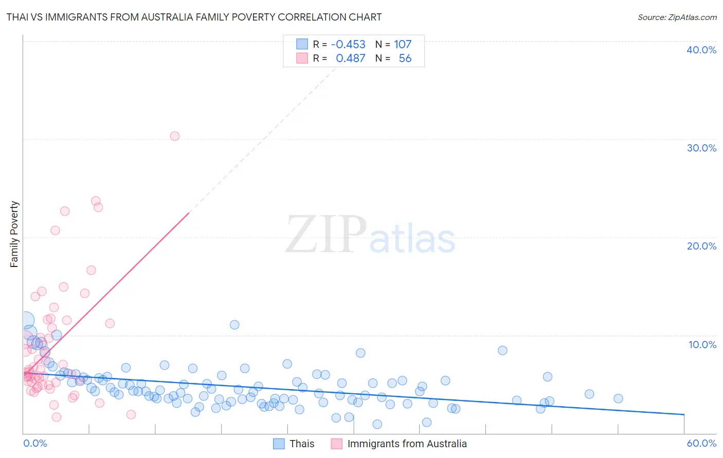 Thai vs Immigrants from Australia Family Poverty