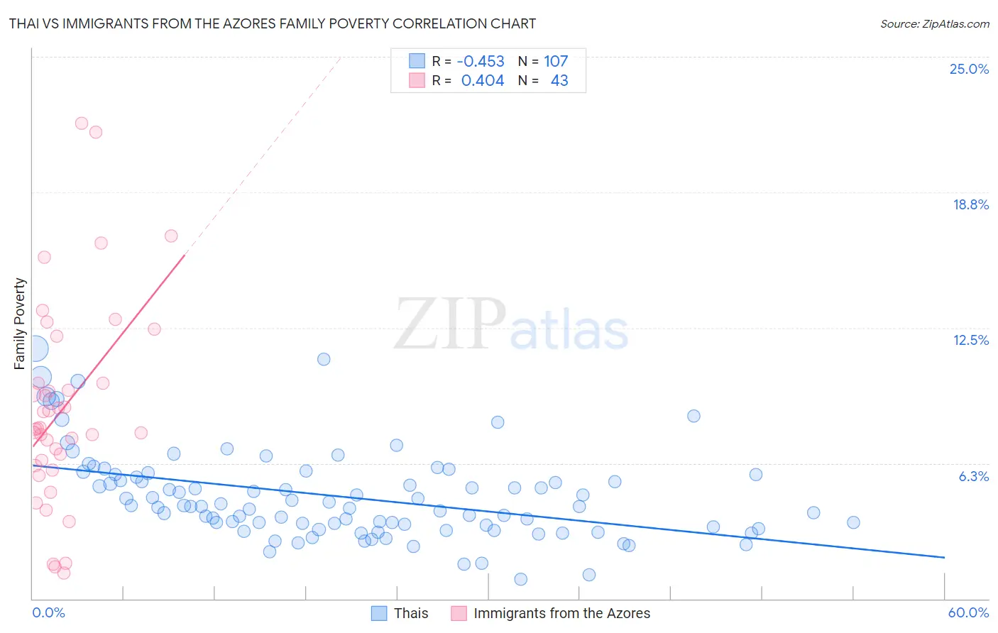 Thai vs Immigrants from the Azores Family Poverty