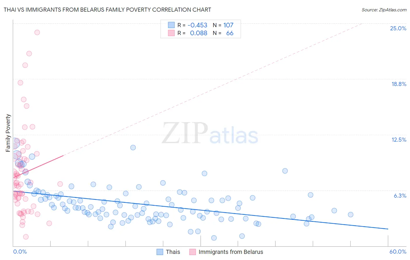 Thai vs Immigrants from Belarus Family Poverty