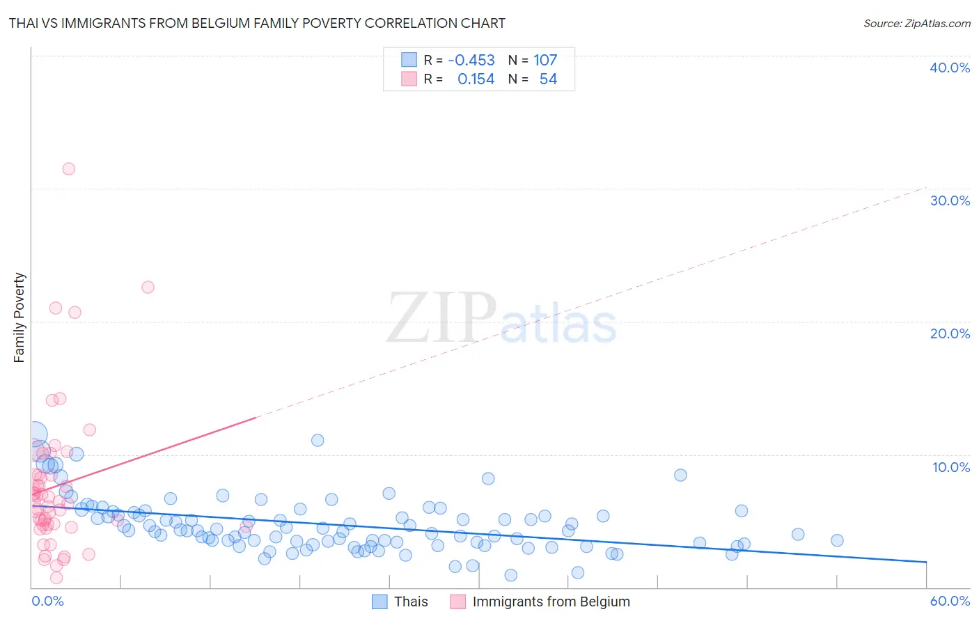 Thai vs Immigrants from Belgium Family Poverty