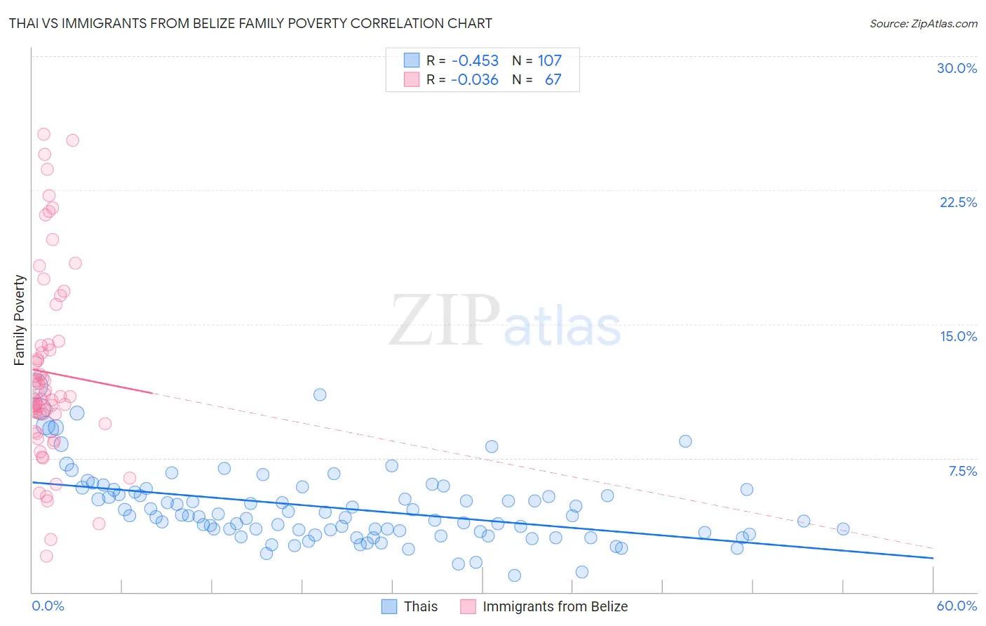 Thai vs Immigrants from Belize Family Poverty