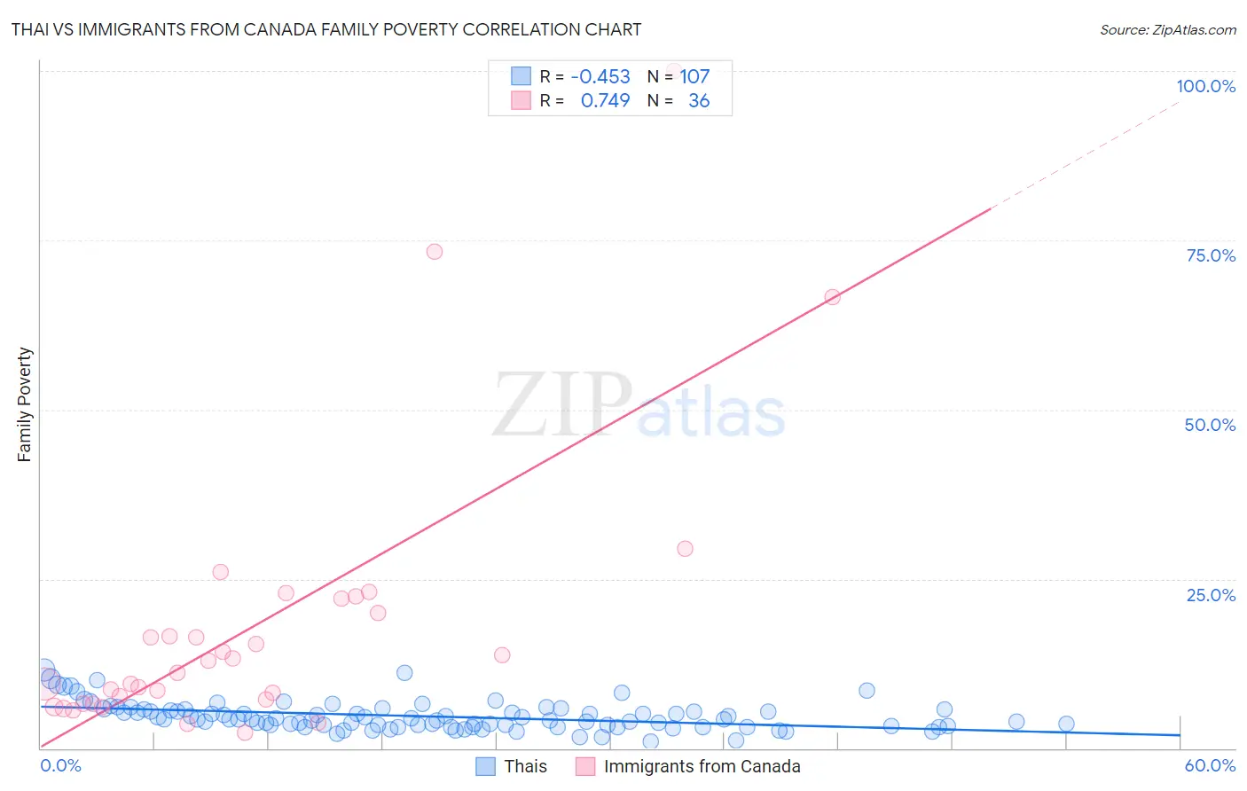 Thai vs Immigrants from Canada Family Poverty