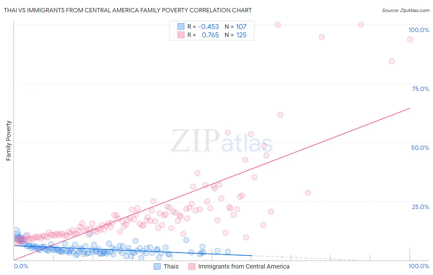 Thai vs Immigrants from Central America Family Poverty