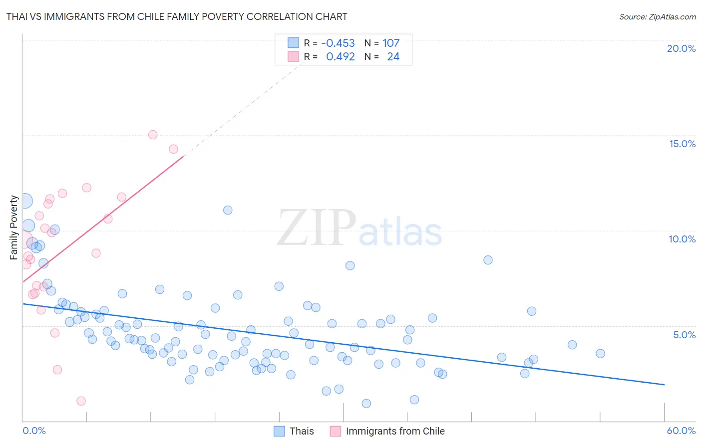 Thai vs Immigrants from Chile Family Poverty