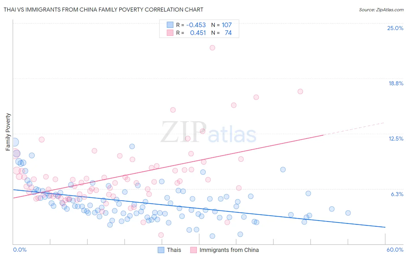 Thai vs Immigrants from China Family Poverty