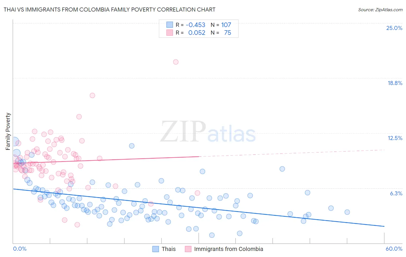 Thai vs Immigrants from Colombia Family Poverty