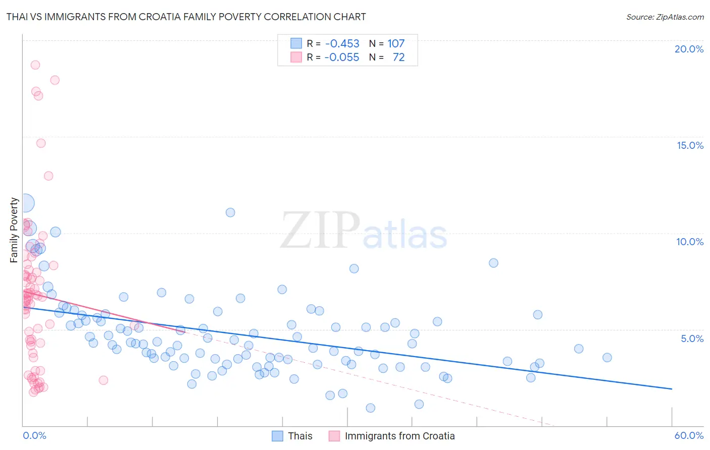 Thai vs Immigrants from Croatia Family Poverty