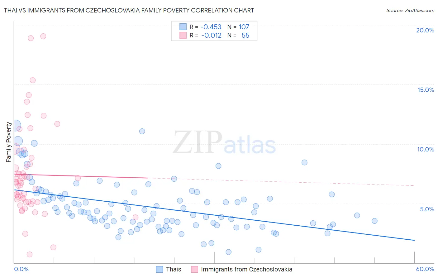 Thai vs Immigrants from Czechoslovakia Family Poverty