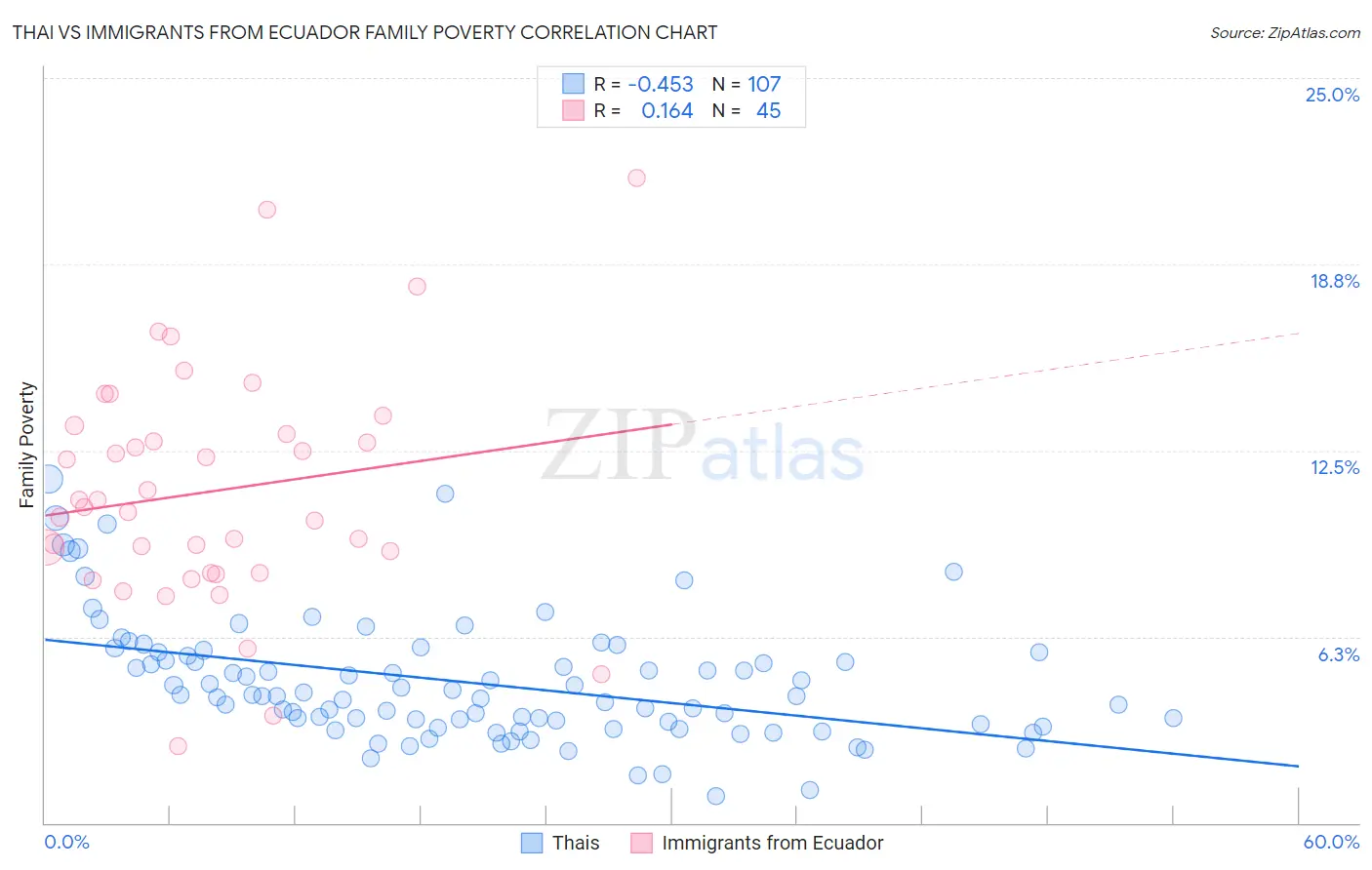 Thai vs Immigrants from Ecuador Family Poverty