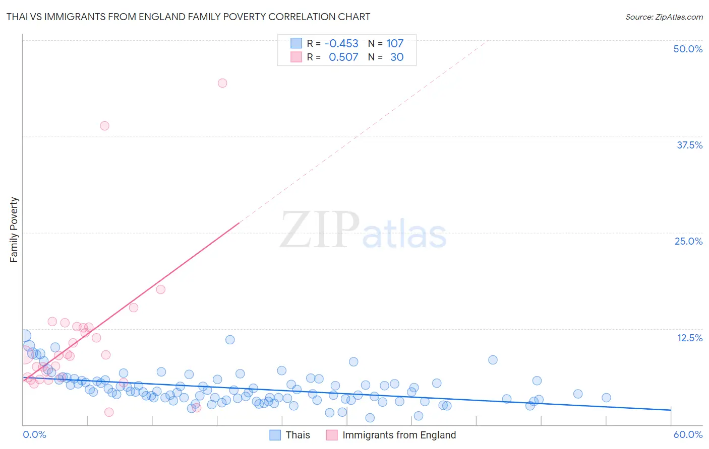 Thai vs Immigrants from England Family Poverty